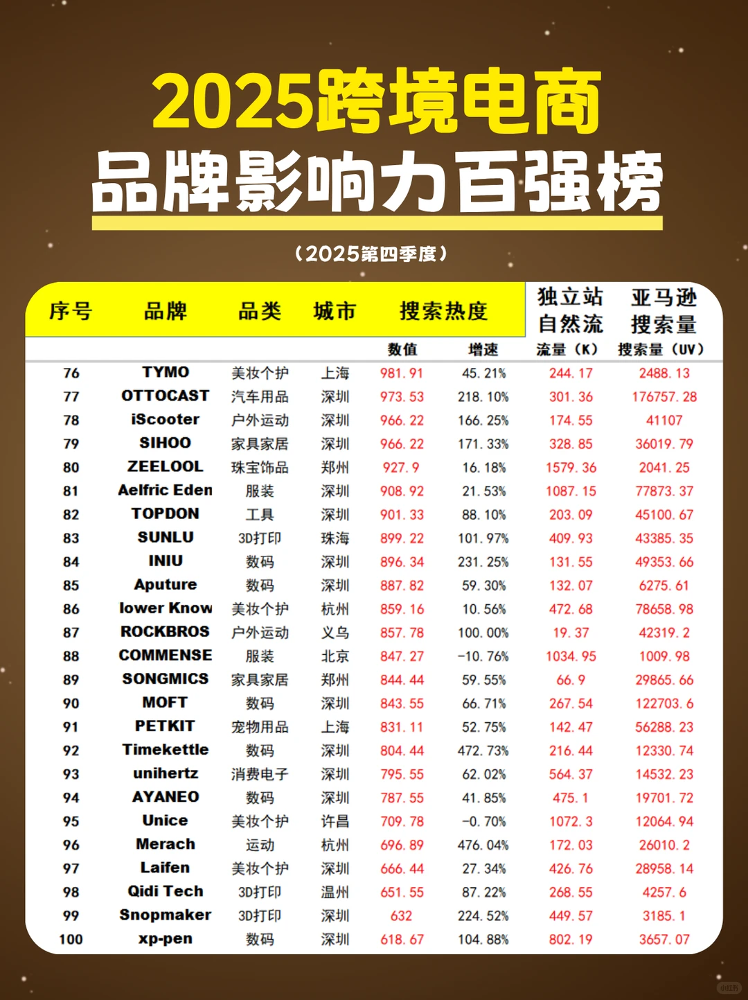 2025跨境电商品牌影响力百强榜