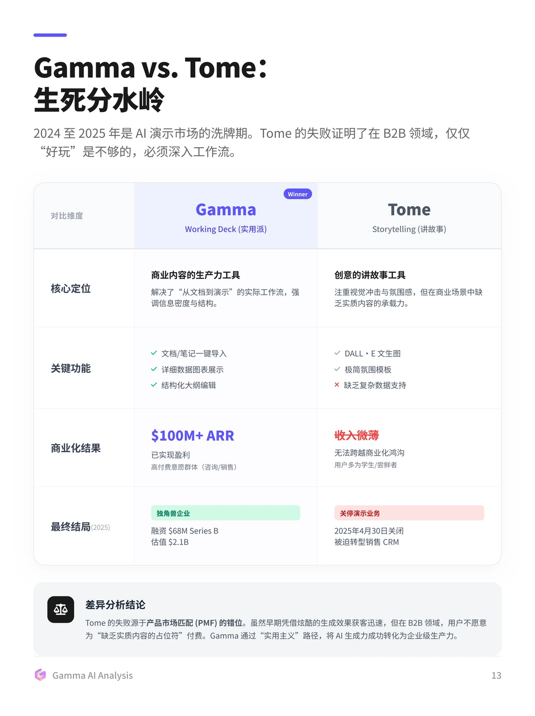 100个AI产品分析之Gamma(附pdf)
