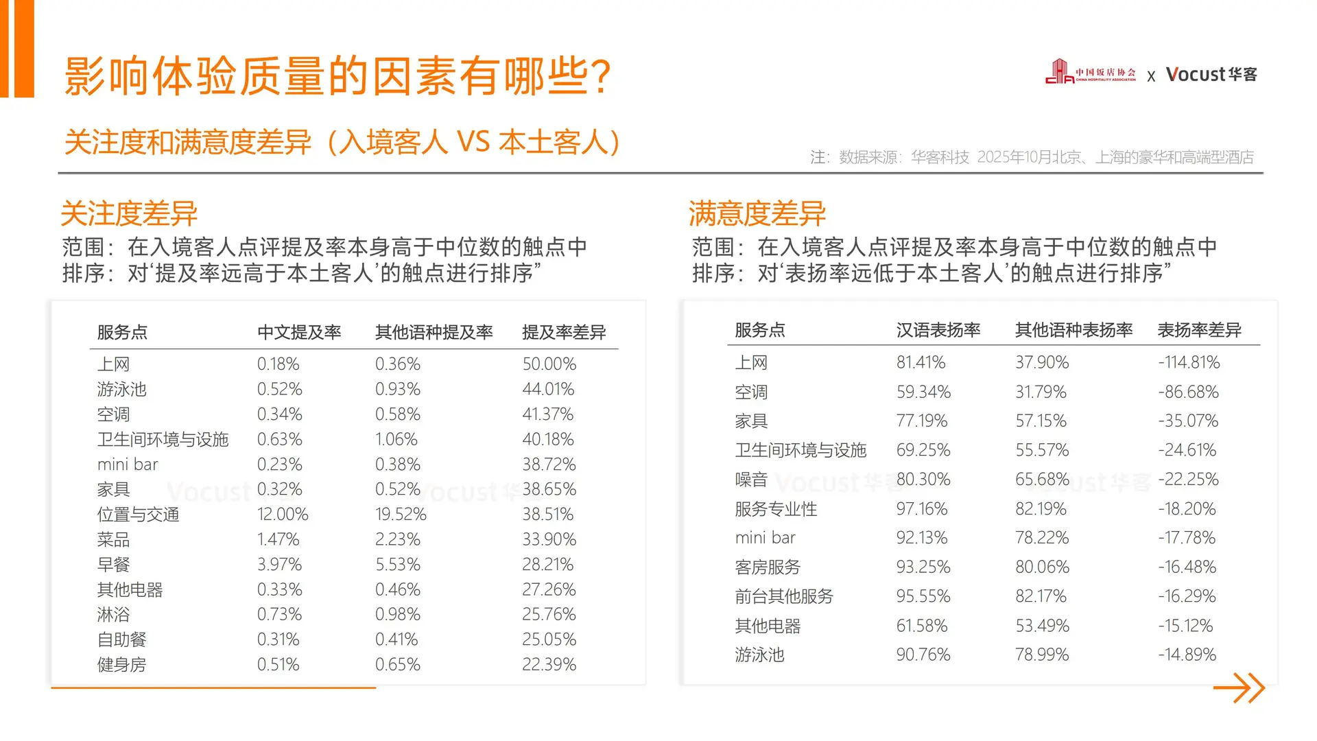 2025中国住宿业品质服务报告
