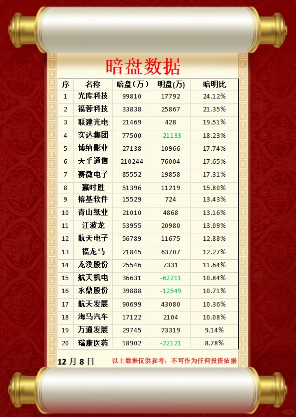 12.08周一 主力暗盘资金流向榜！