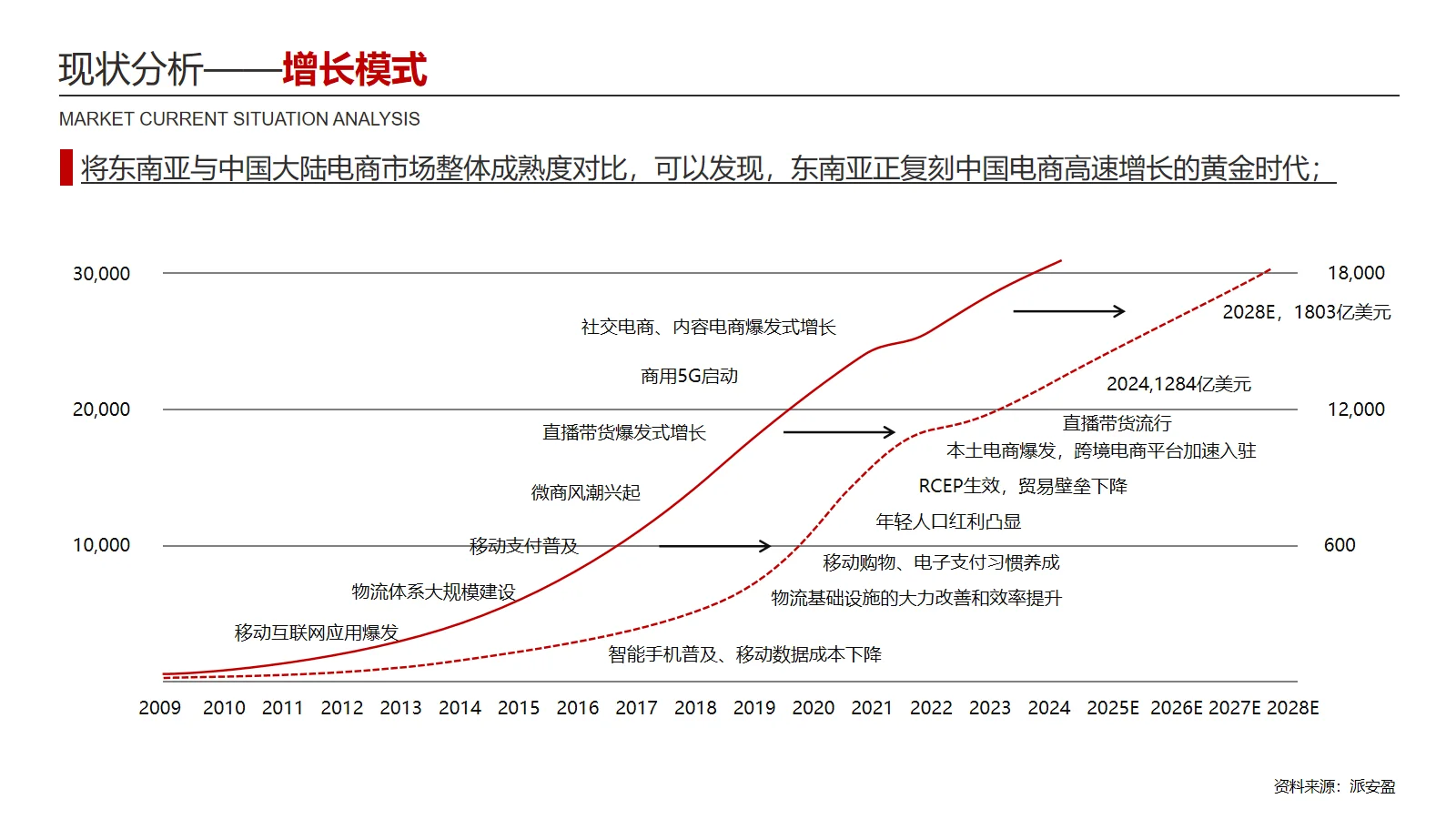 东南亚跨境电商市场分析（一）现状分析