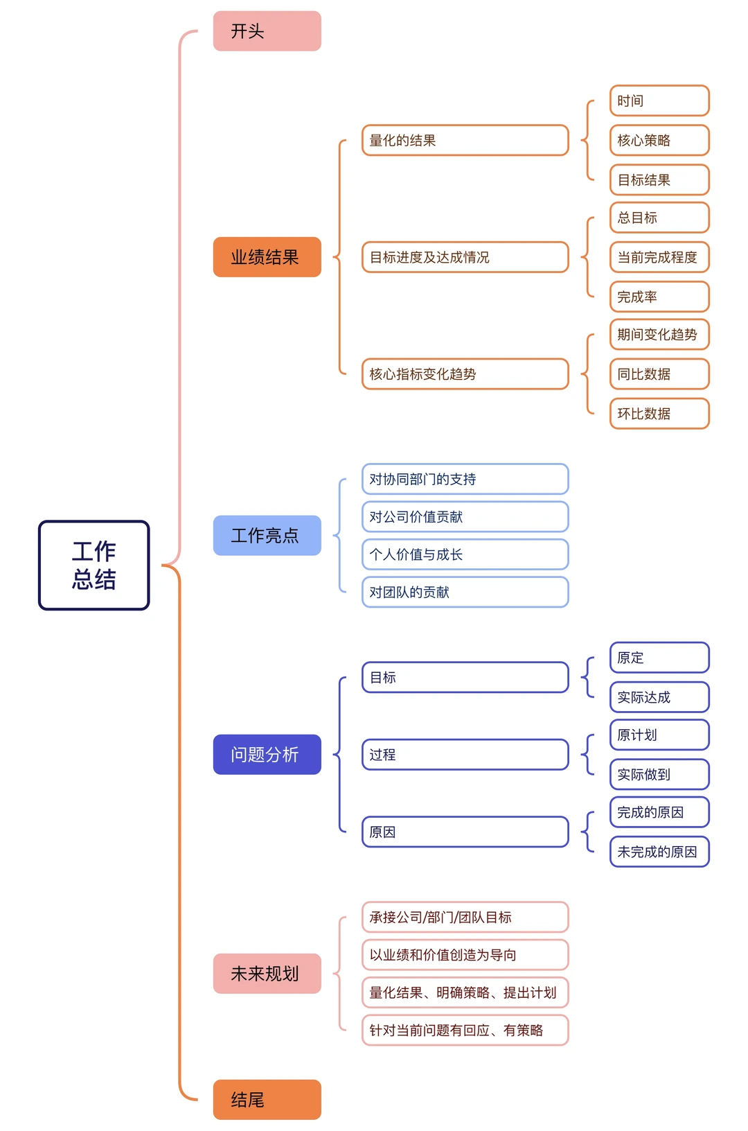 真香?如何写一份漂亮的工作总结报告