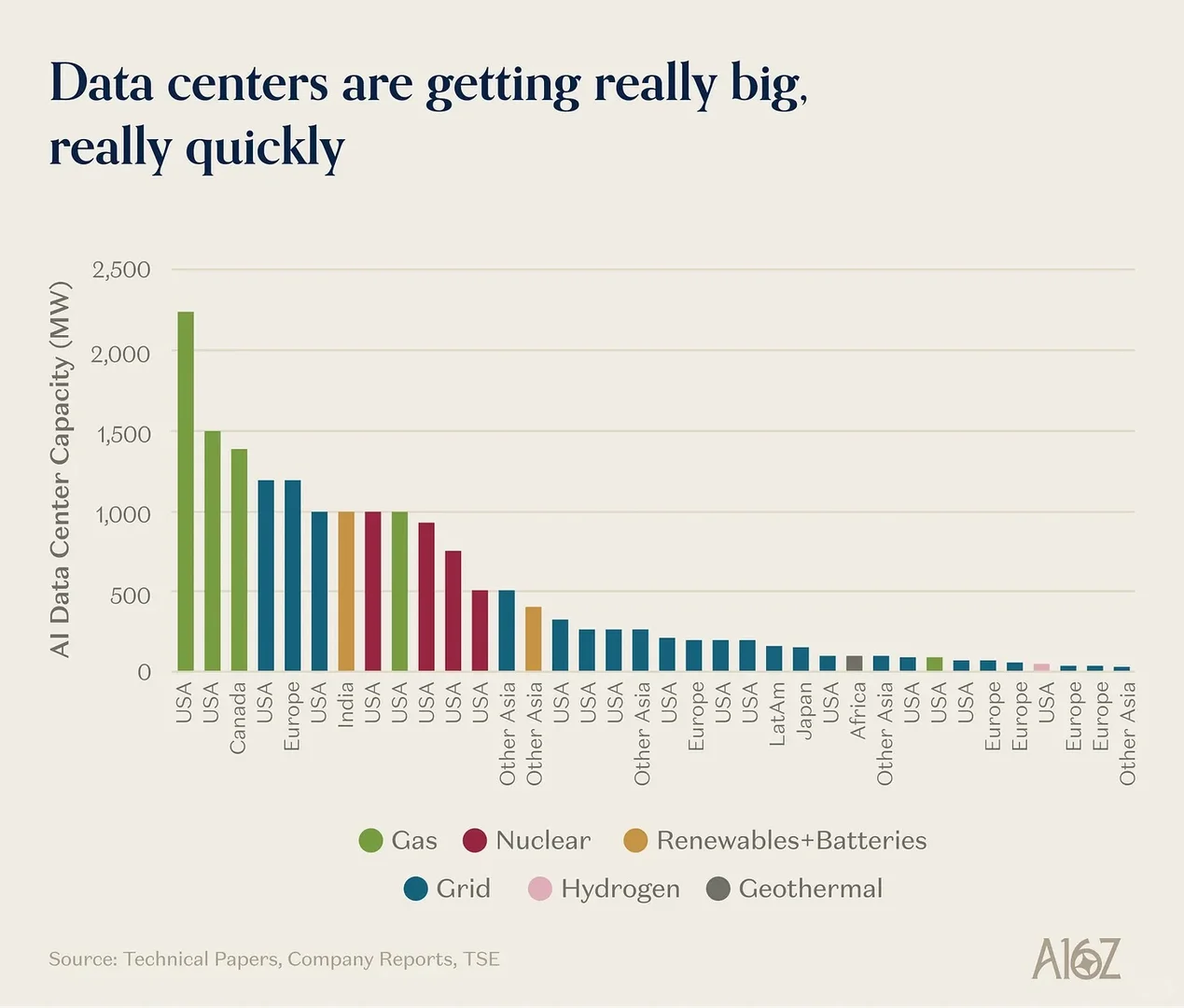 啊?a16z这期关于AI的报告信息量很大啊!