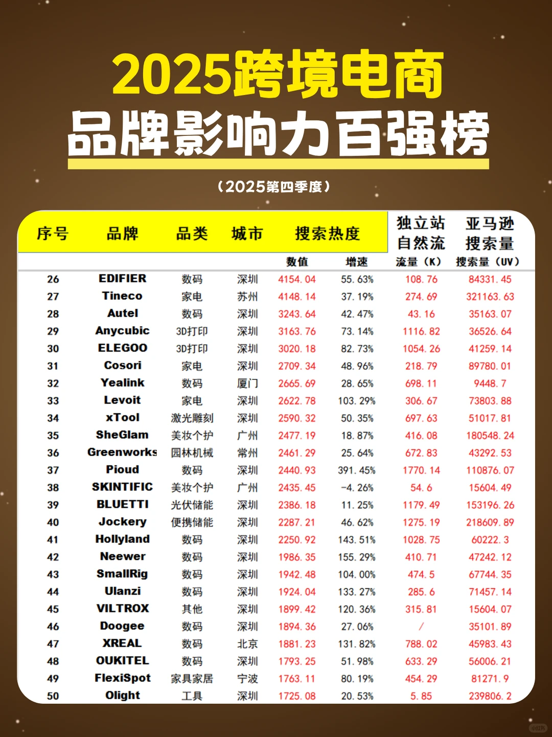 2025跨境电商品牌影响力百强榜