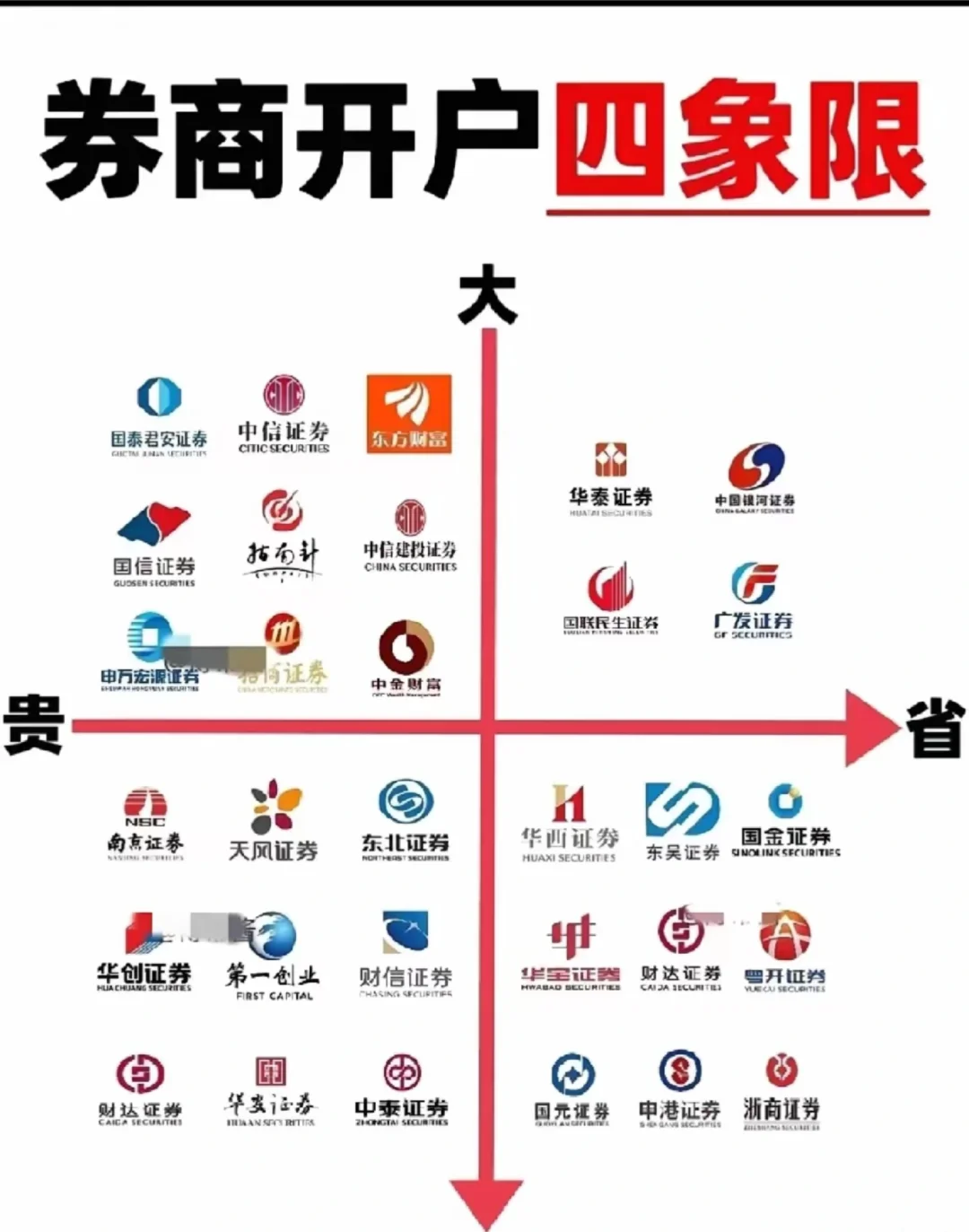 不同省份不同券商开户四象限