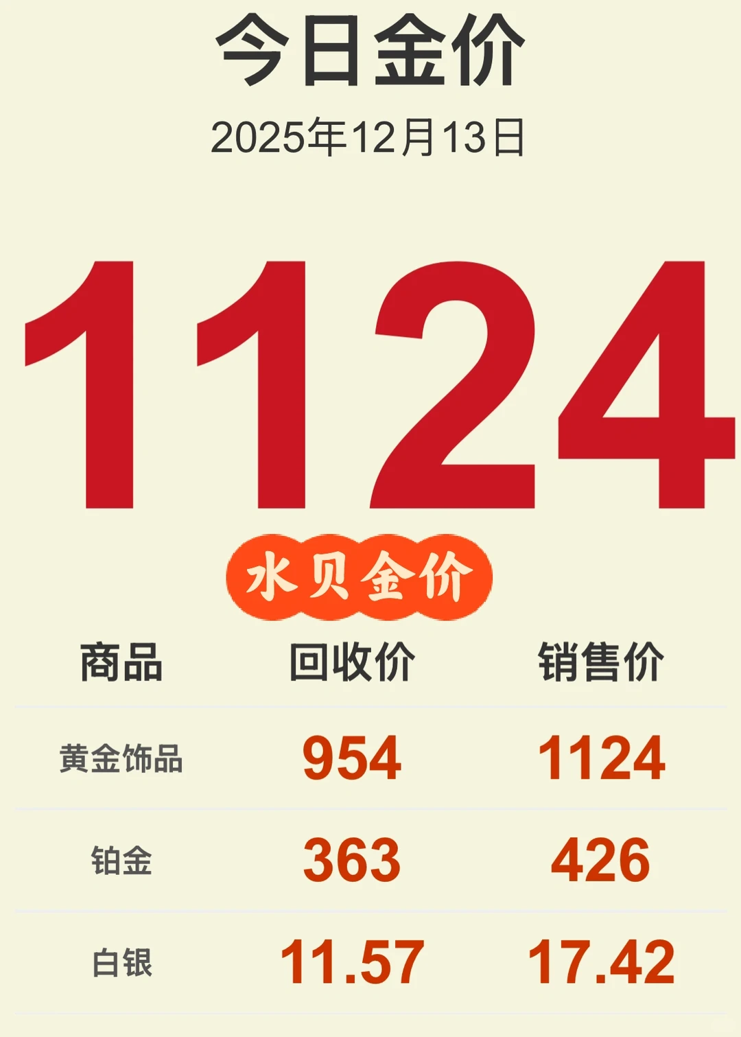 水贝今日金价1124元!黄金大涨