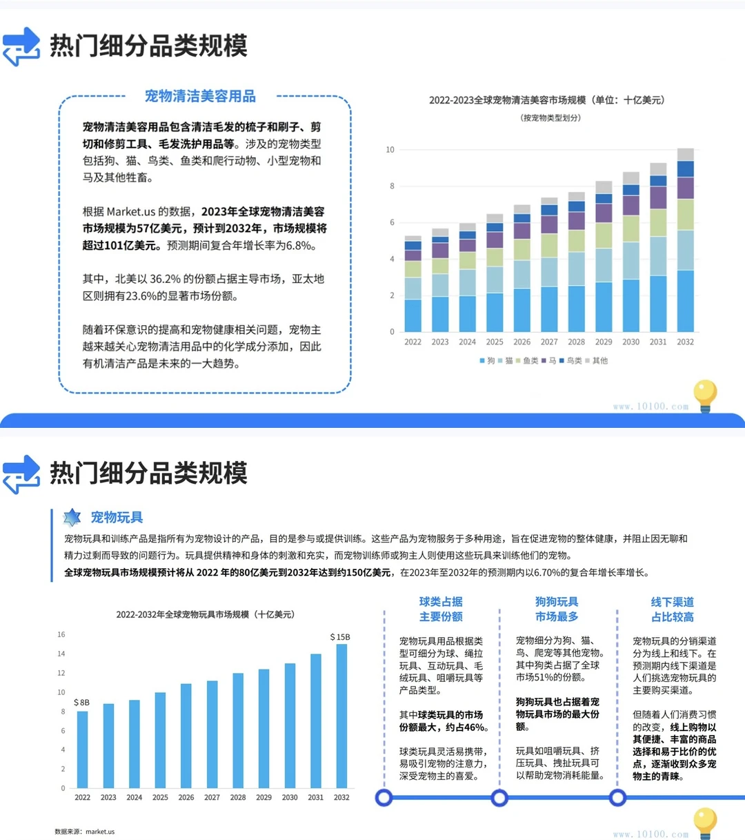 宠物用品市场洞察报告：43页深度洞察报告?