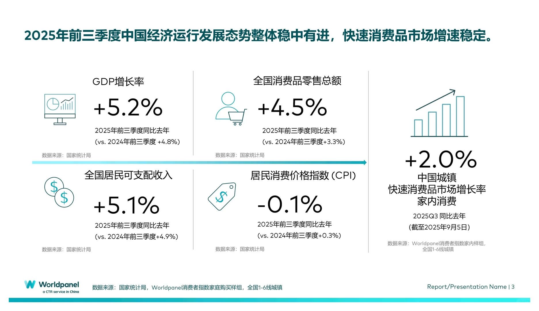 2025年前三季度快速消费品市场速览
