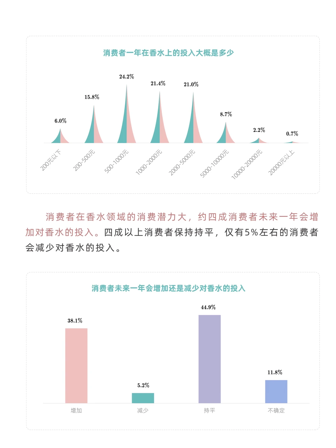 中国香氛行业市场洞察7篇(1)