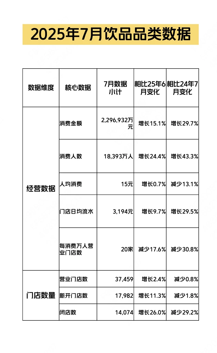 2025年7月餐饮饮品数据分析干货！快get！