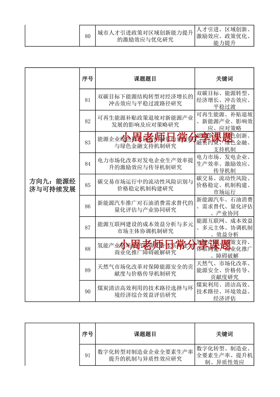 够专业!应用经济学专项研究项目课题选题