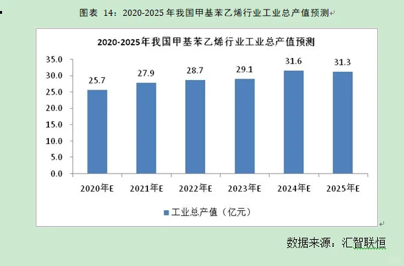 甲基苯乙烯行业市场研究与发展前景预测报告