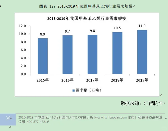 甲基苯乙烯行业市场研究与发展前景预测报告