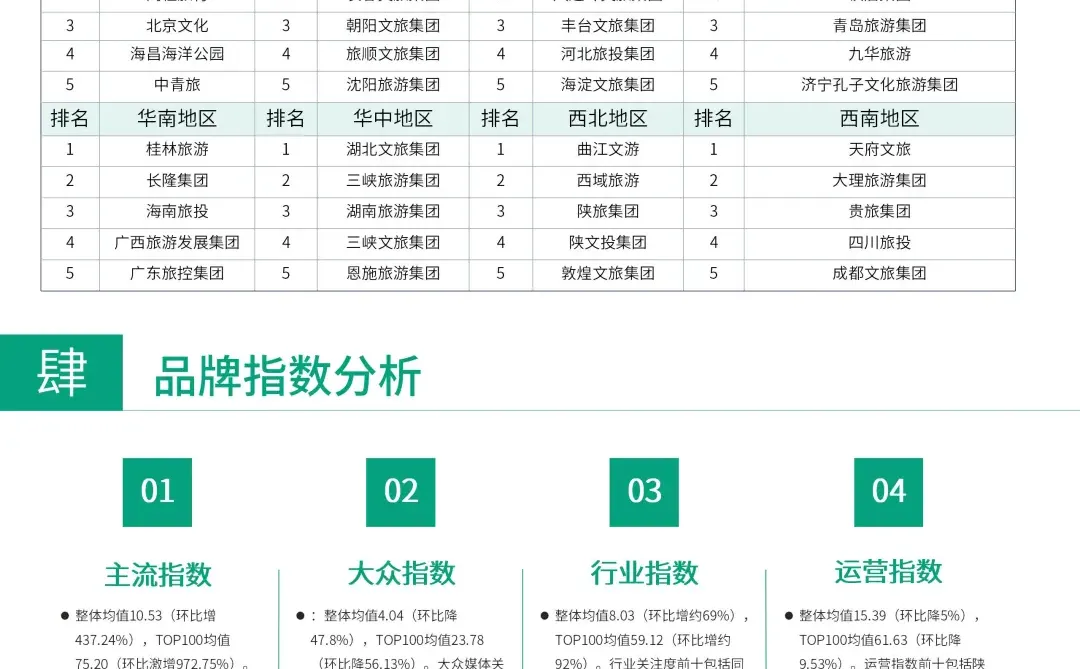 2025年9月文旅集团动态观察❗