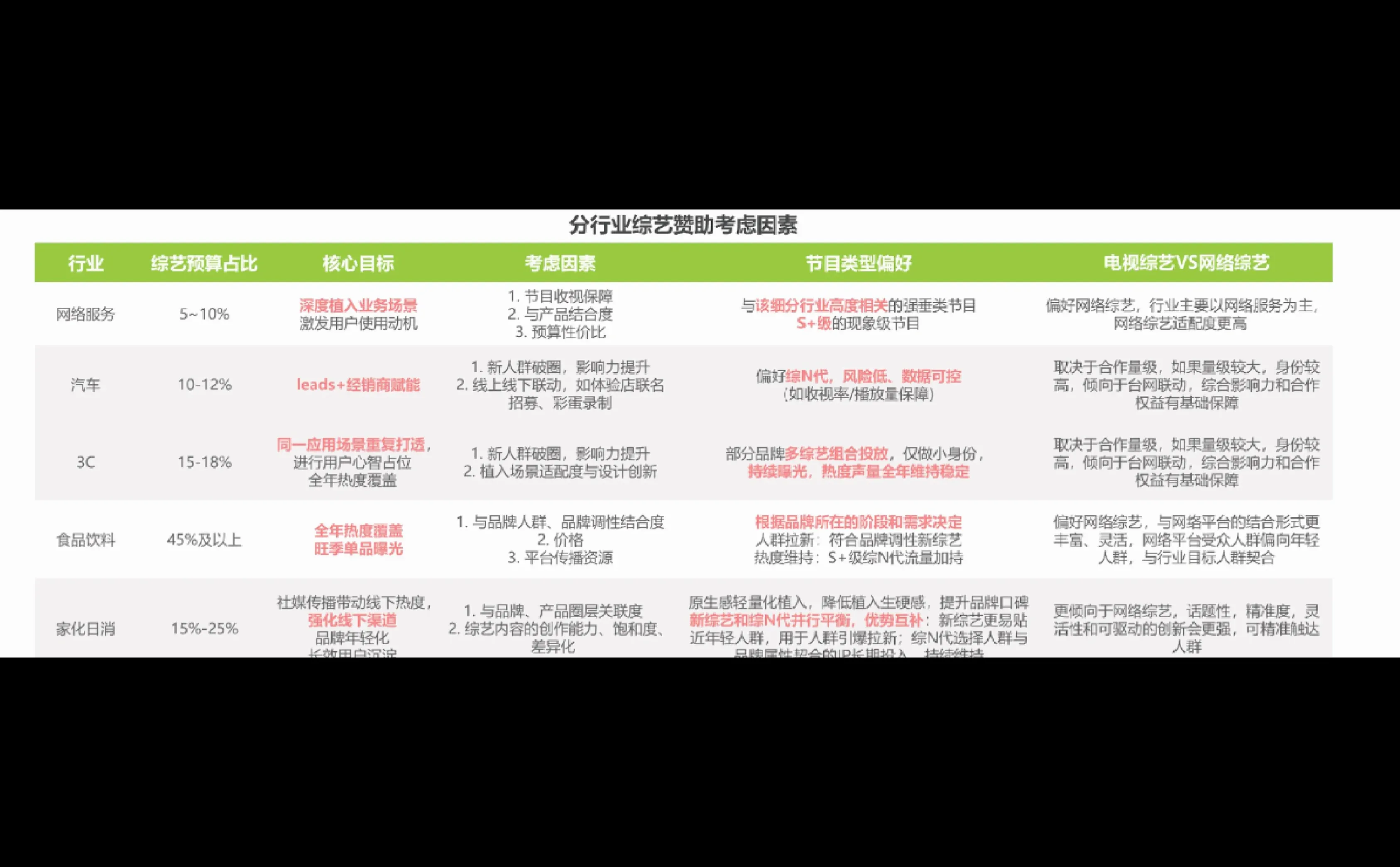 在线综艺市场表现及营销趋势