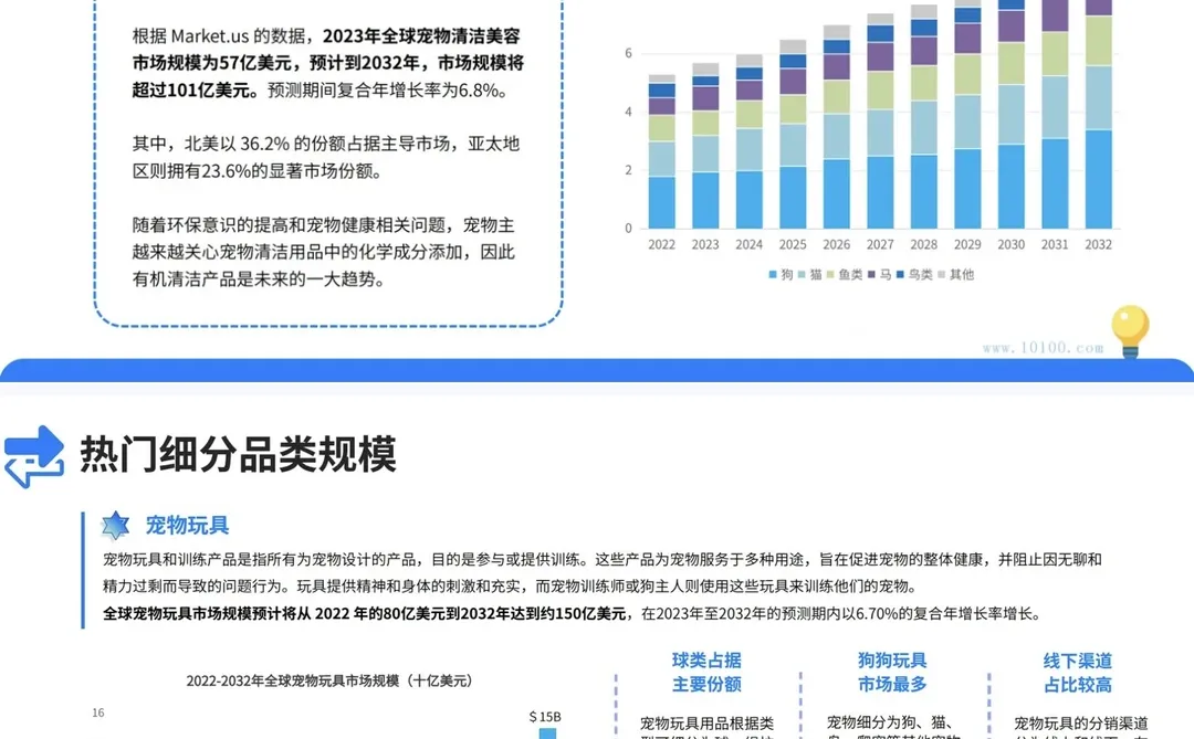 宠物用品市场洞察报告：43页深度洞察报告?