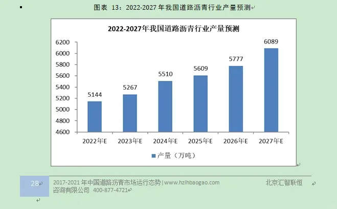 道路沥青行业市场研究与发展前景预测报告