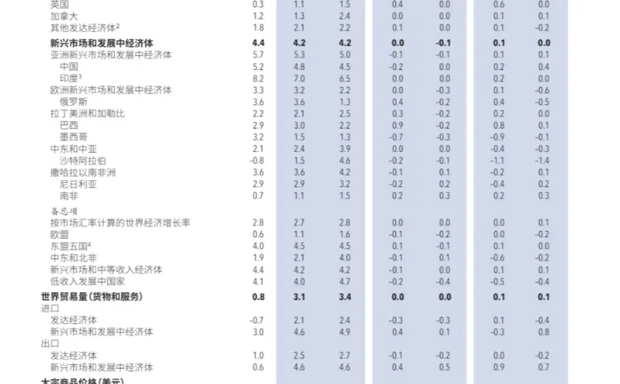2005 - 2024.10 世界经济展望 报告系列