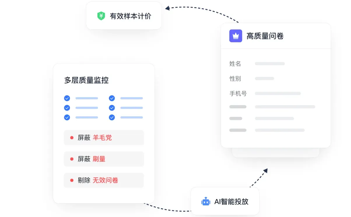 告别无效样本!调研预算省一半
