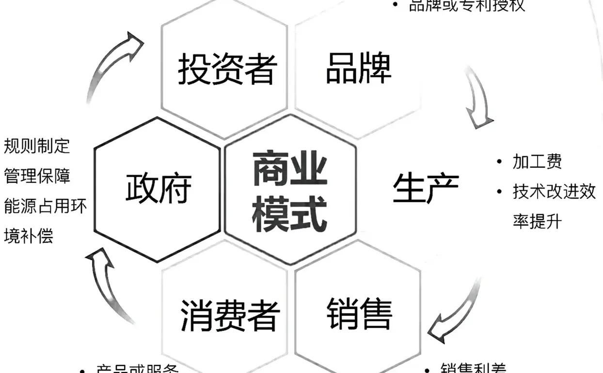 一个成功的商业模式之“蜂巢模型”