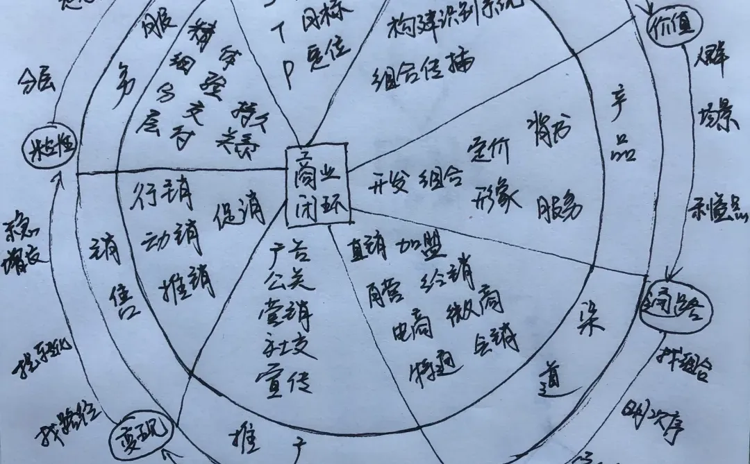 《一张图明白商业闭环7个模块》