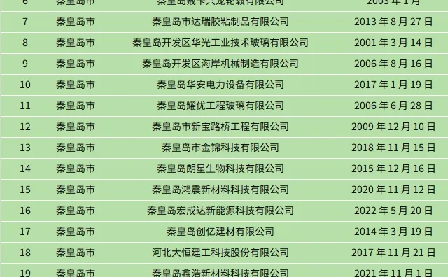 秦皇岛头部企业进不去,可以看看这些也不错