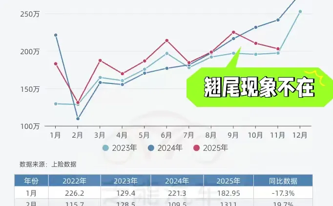 10/11月，国内汽车整体销量，翘尾现象消失