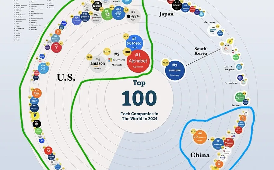 2024全球科技企业百强图谱：美国主导头部，