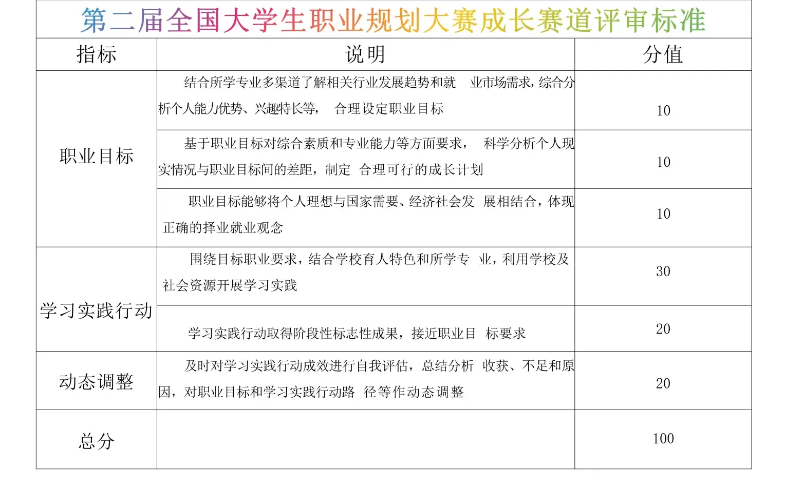 第三届职规赛评分要求改变(成长赛道)