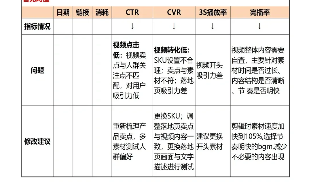 ?直播运营—短视频内容数据复盘