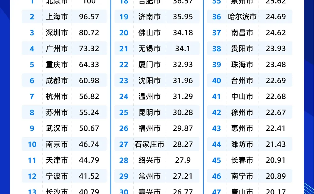 2025年中国城市潜力榜“50强”,有你的城吗