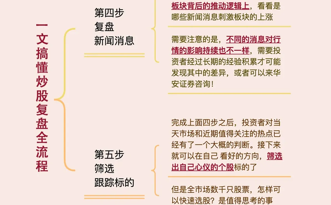 ?一文学会股票复盘