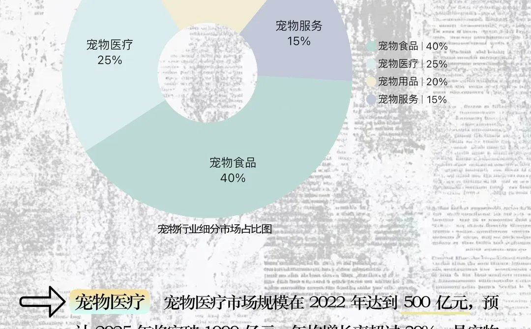 借数据锁定好行业【No.1 宠物经济】??