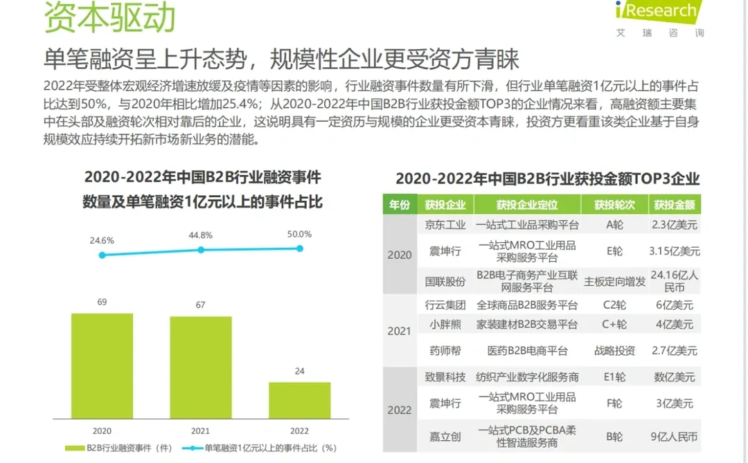 2023年中国B2B行业研究报告