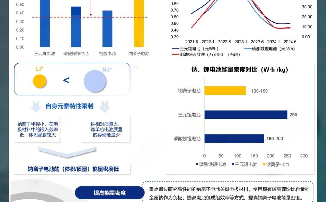 2024年钠离子电池产业分析报告
