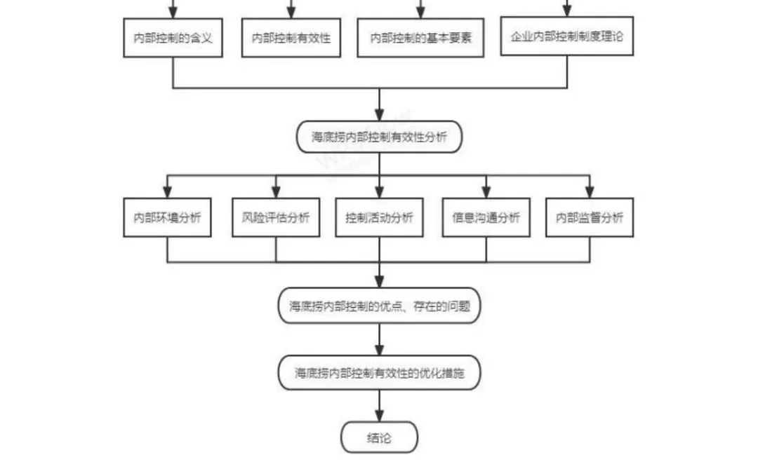 海底捞内部控制的有效性研究