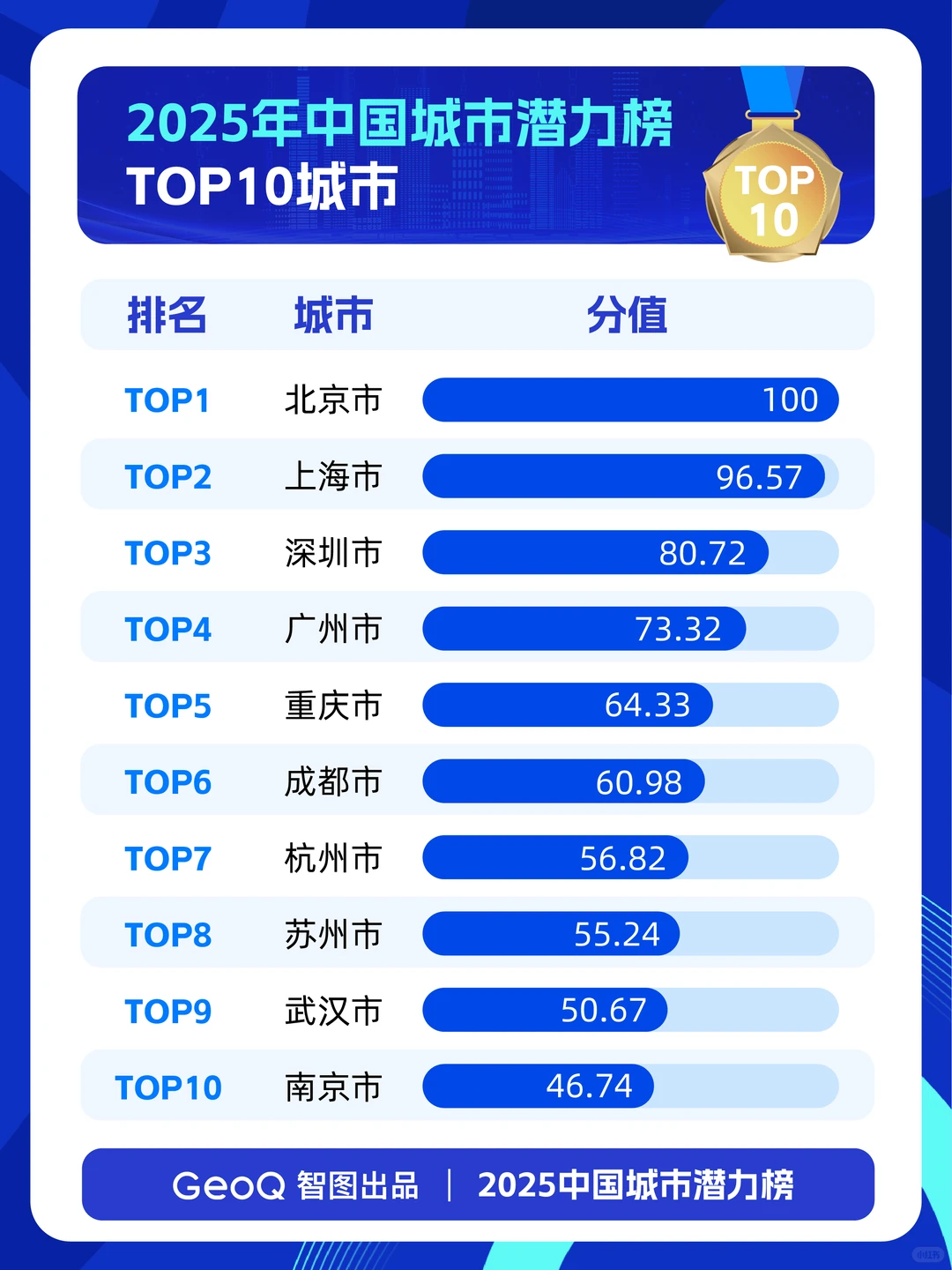 2025年中国城市潜力榜“50强”,有你的城吗