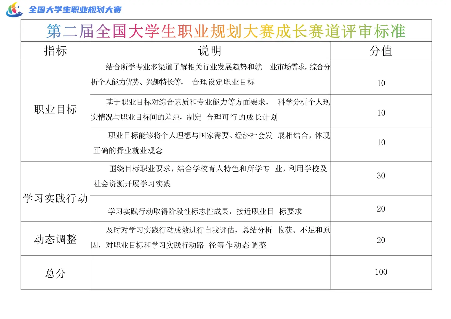 第三届职规赛评分要求改变(成长赛道)