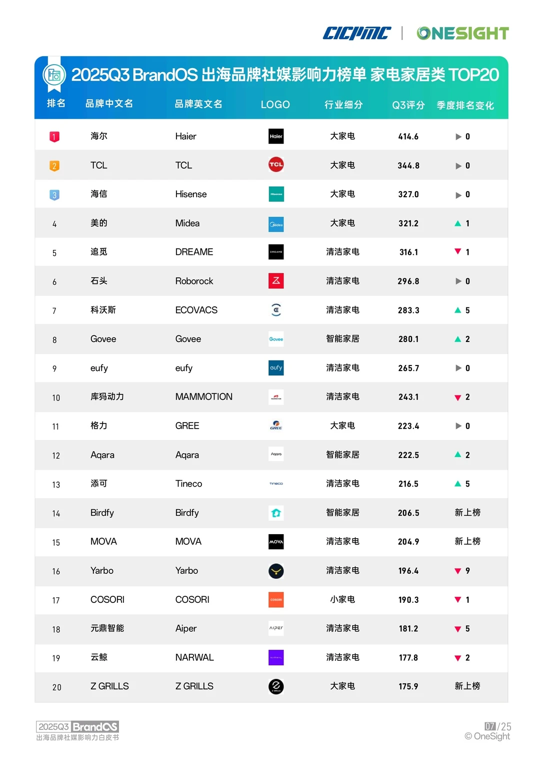 2025Q3出海品牌社媒影响力榜单TOP20