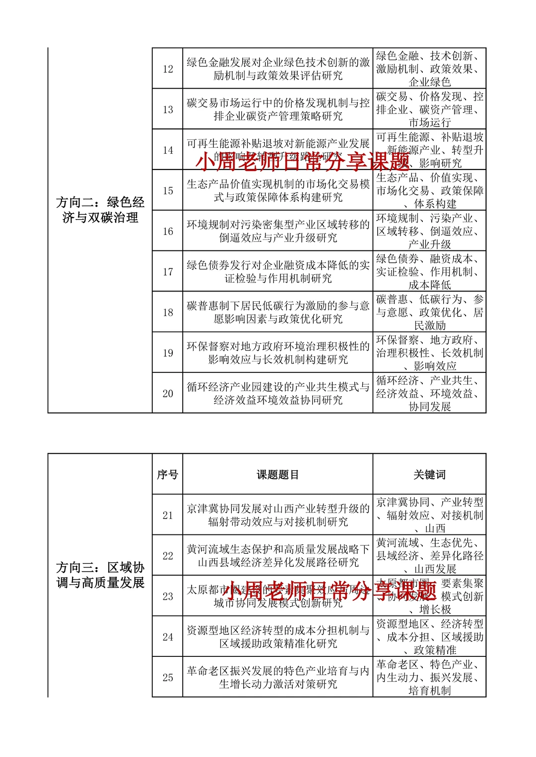 够专业!应用经济学专项研究项目课题选题