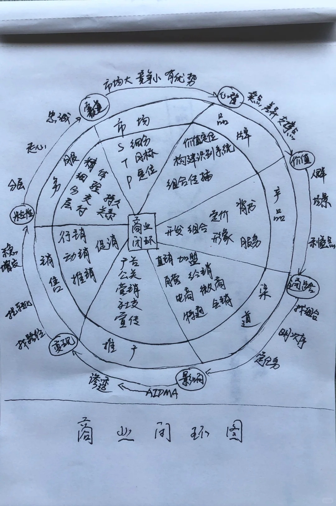 《一张图明白商业闭环7个模块》