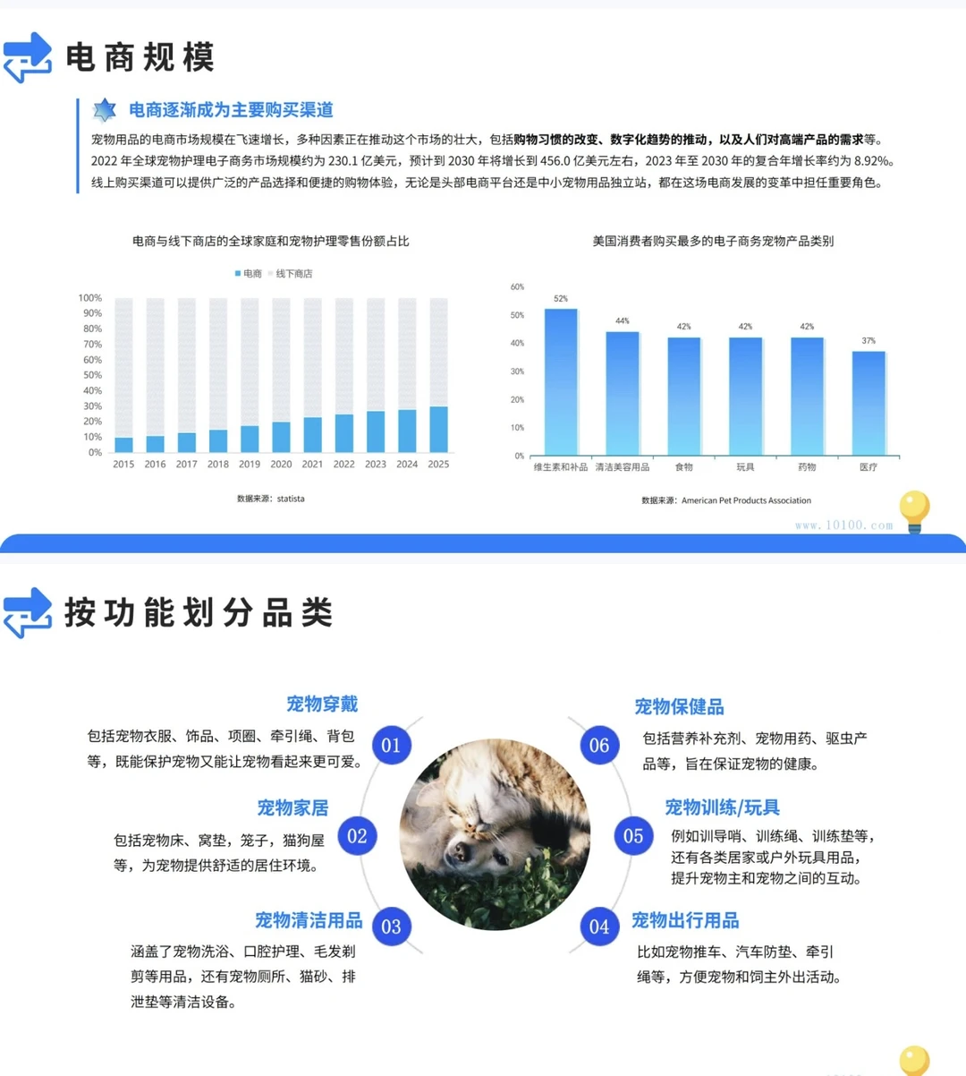 宠物用品市场洞察报告：43页深度洞察报告?