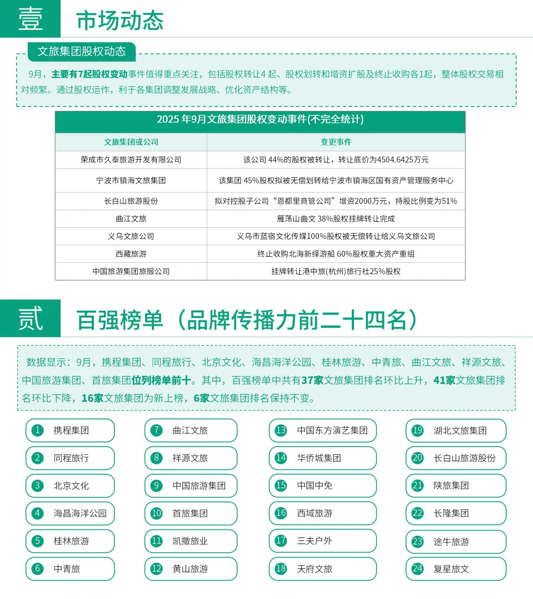 2025年9月文旅集团动态观察❗
