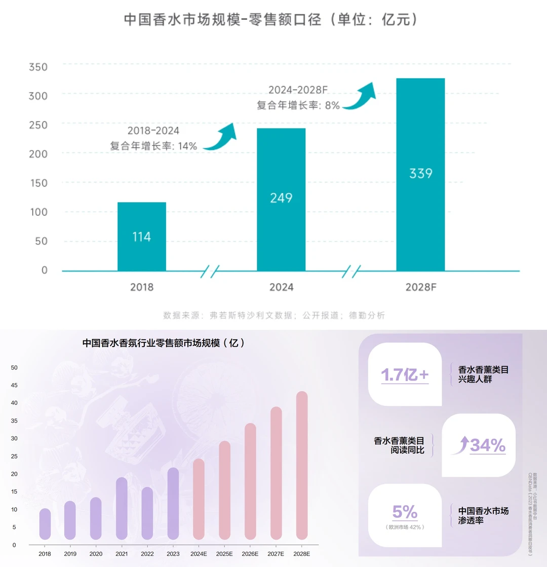 中国香氛行业市场洞察7篇(1)
