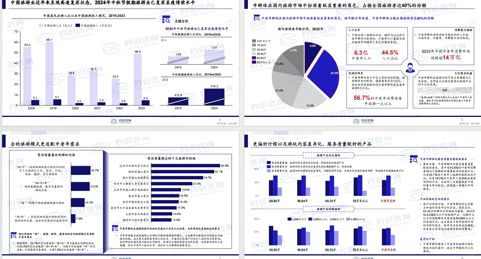正大杯选题建议|旅游经济(行业报告)