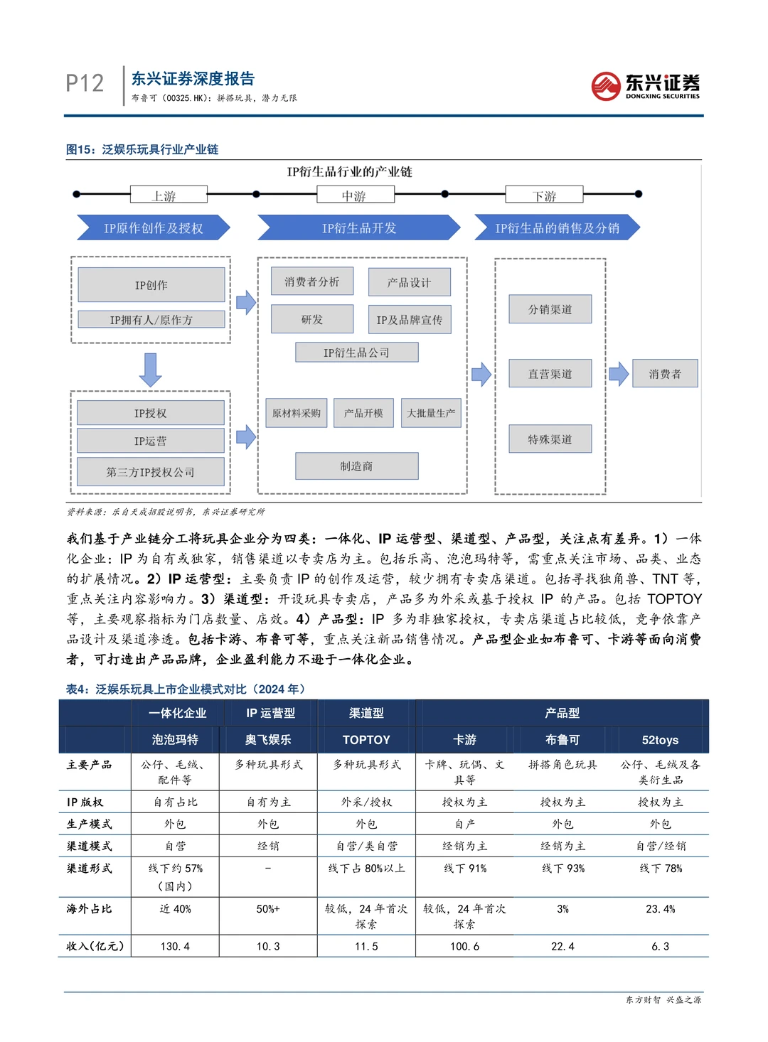 布鲁可公司拼搭玩具研究报告