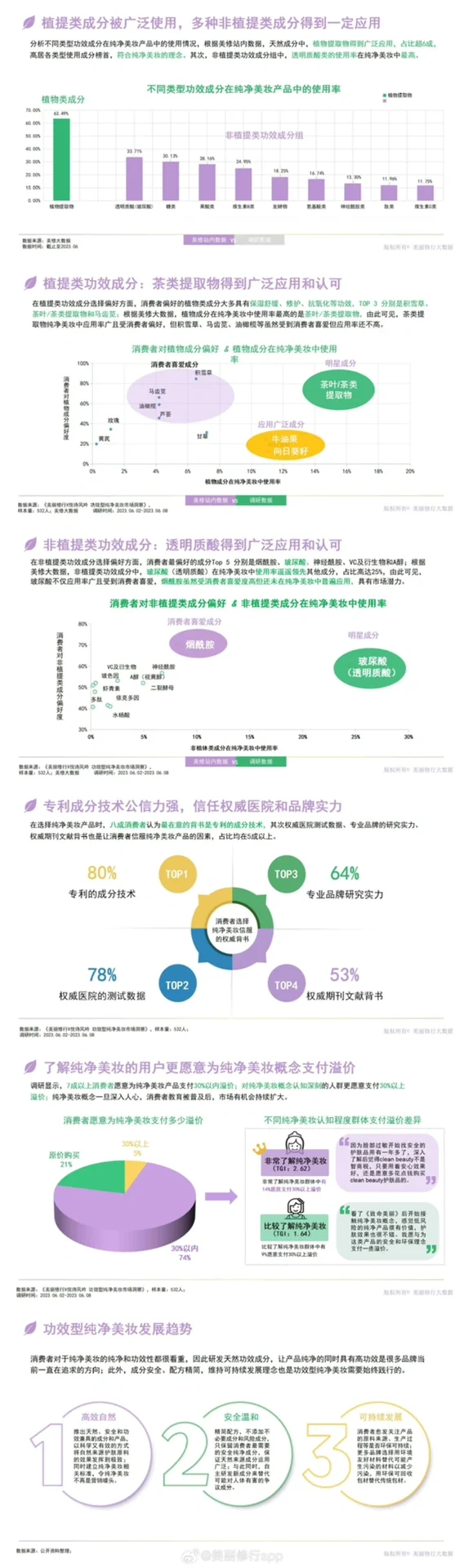 最新洞察《功效型纯净美妆市场洞察》