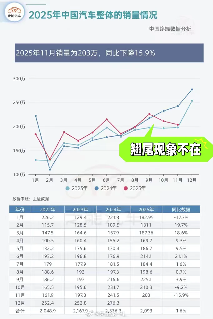 10/11月，国内汽车整体销量，翘尾现象消失