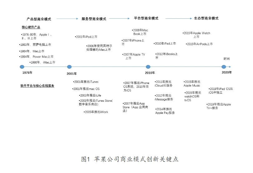 数字时代商业模式创新（案例：苹果公司）