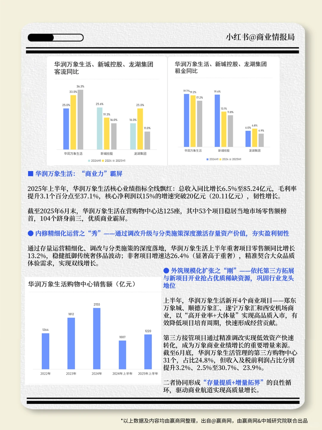 2025零售商业地产企业综合实力TOP100盘点